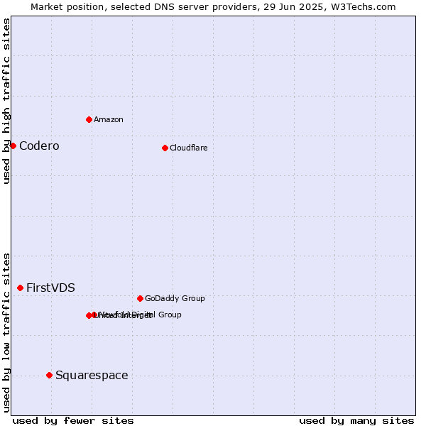Market position of Squarespace vs. FirstVDS vs. Codero