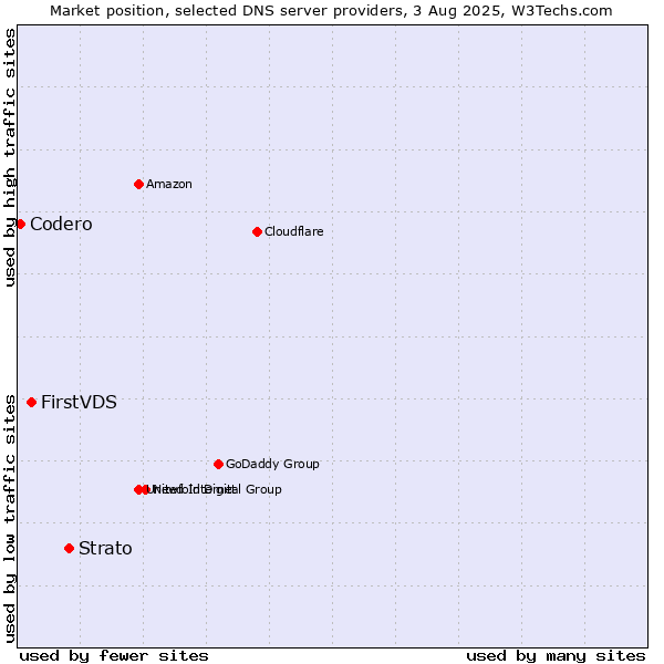 Market position of Strato vs. FirstVDS vs. Codero