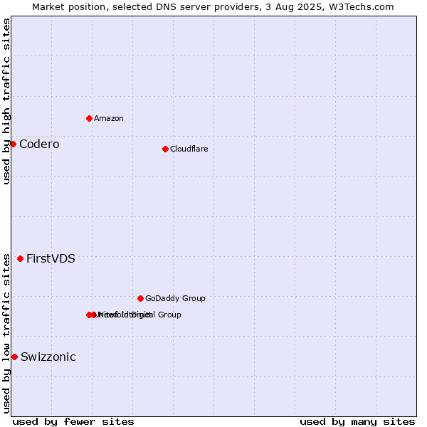 Market position of FirstVDS vs. Swizzonic vs. Codero
