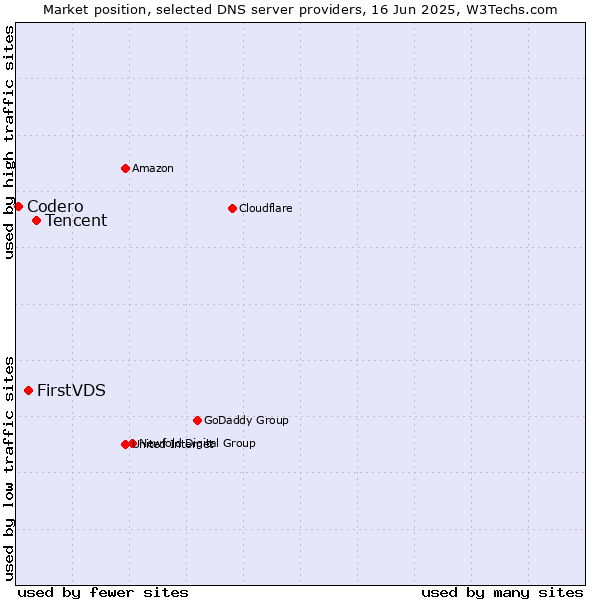 Market position of Tencent vs. FirstVDS vs. Codero