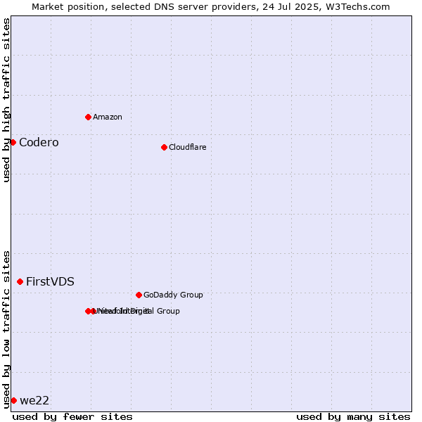 Market position of FirstVDS vs. we22 vs. Codero