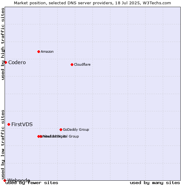 Market position of FirstVDS vs. Codero vs. Webnode