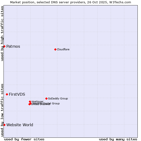 Market position of FirstVDS vs. Patmos vs. Website World