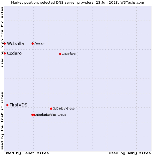 Market position of FirstVDS vs. Codero vs. Webzilla