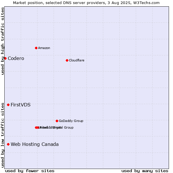 Market position of FirstVDS vs. Web Hosting Canada vs. Codero
