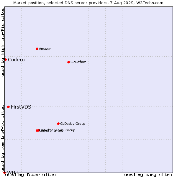 Market position of FirstVDS vs. Codero vs. WIIT