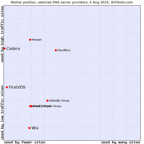 Market position of Wix vs. FirstVDS vs. Codero