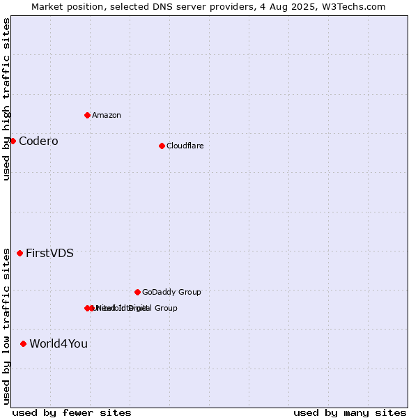 Market position of World4You vs. FirstVDS vs. Codero