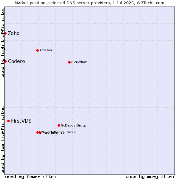 Market position of FirstVDS vs. Codero vs. Zoho