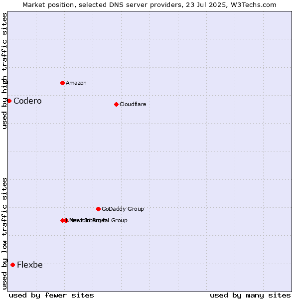 Market position of Flexbe vs. Codero
