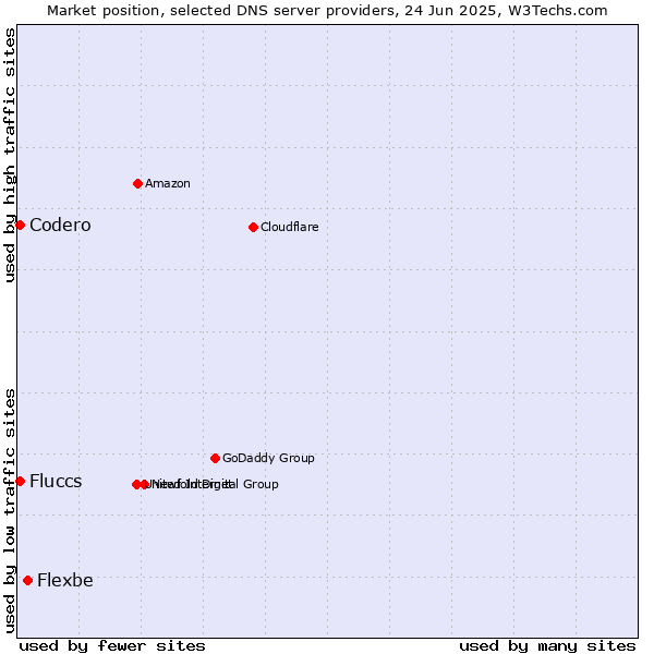 Market position of Flexbe vs. Fluccs vs. Codero