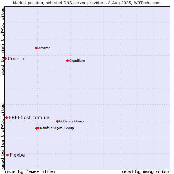 Market position of Flexbe vs. FREEhost.com.ua vs. Codero