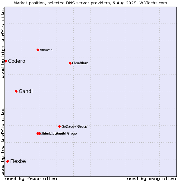 Market position of Gandi vs. Flexbe vs. Codero