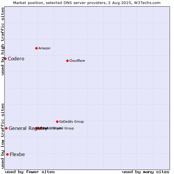 Market position of Flexbe vs. General Registry vs. Codero