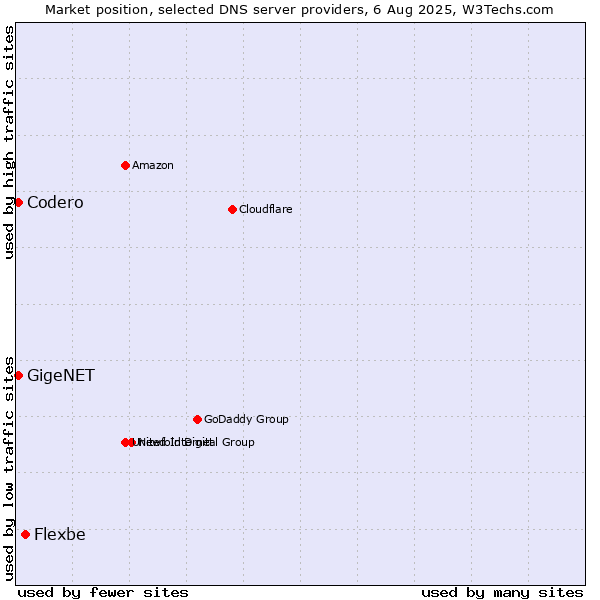 Market position of Flexbe vs. Codero vs. GigeNET
