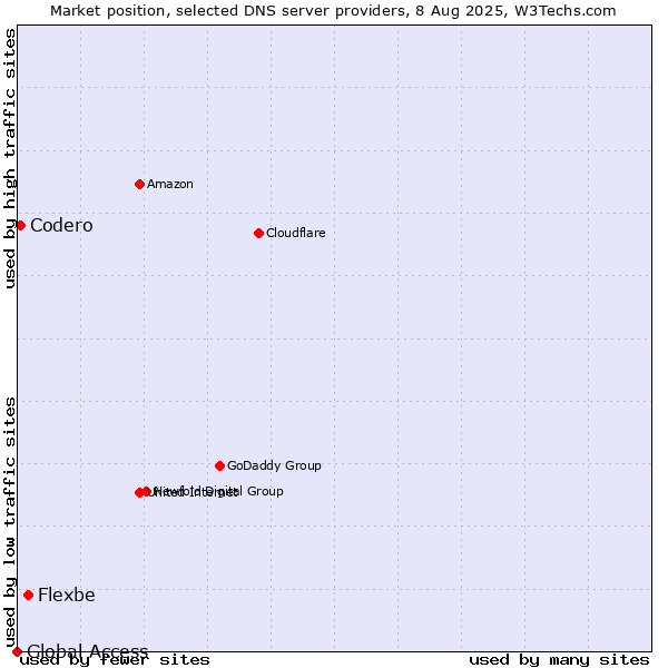 Market position of Flexbe vs. Codero vs. Global Access