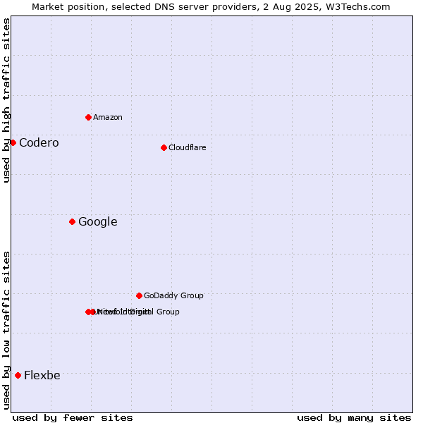 Market position of Google vs. Flexbe vs. Codero