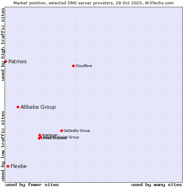 Market position of Alibaba Group vs. Flexbe vs. Patmos