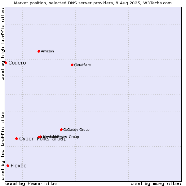 Market position of Cyber_Folks Group vs. Flexbe vs. Codero