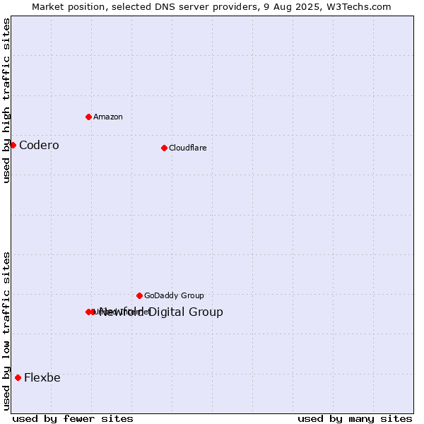 Market position of Newfold Digital Group vs. Flexbe vs. Codero