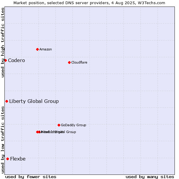 Market position of Flexbe vs. Liberty Global Group vs. Codero
