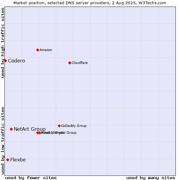 Market position of NetArt Group vs. Flexbe vs. Codero