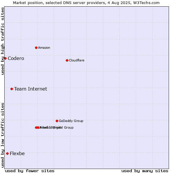 Market position of Team Internet vs. Flexbe vs. Codero