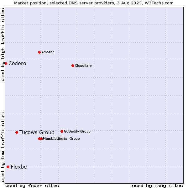 Market position of Tucows Group vs. Flexbe vs. Codero