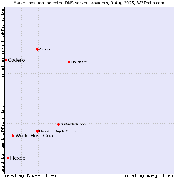 Market position of World Host Group vs. Flexbe vs. Codero