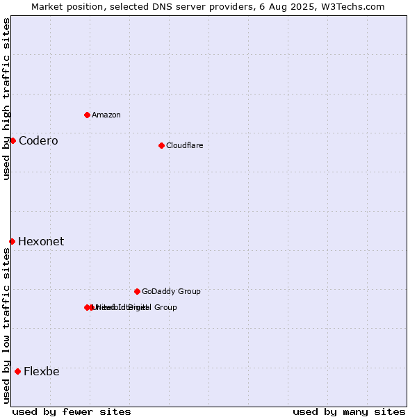 Market position of Flexbe vs. Codero vs. Hexonet