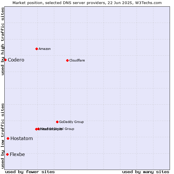 Market position of Hostatom vs. Flexbe vs. Codero