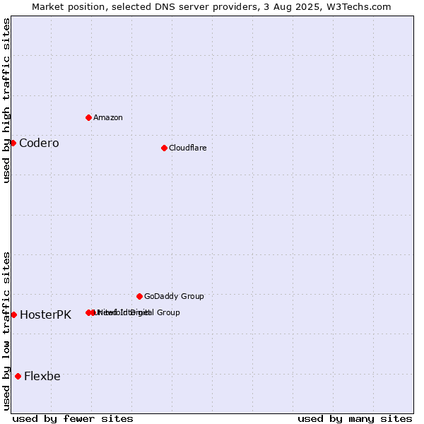 Market position of Flexbe vs. HosterPK vs. Codero