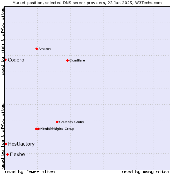 Market position of Flexbe vs. Hostfactory vs. Codero