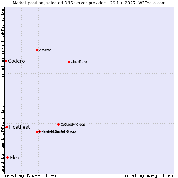 Market position of Flexbe vs. HostFeat vs. Codero