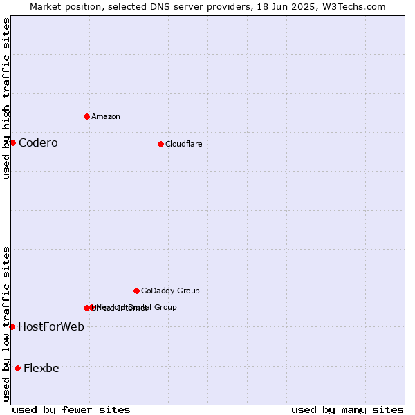 Market position of Flexbe vs. Codero vs. HostForWeb