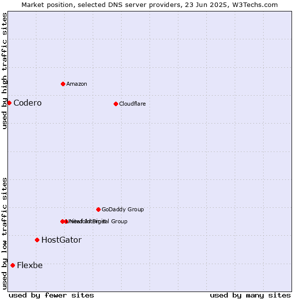 Market position of HostGator vs. Flexbe vs. Codero
