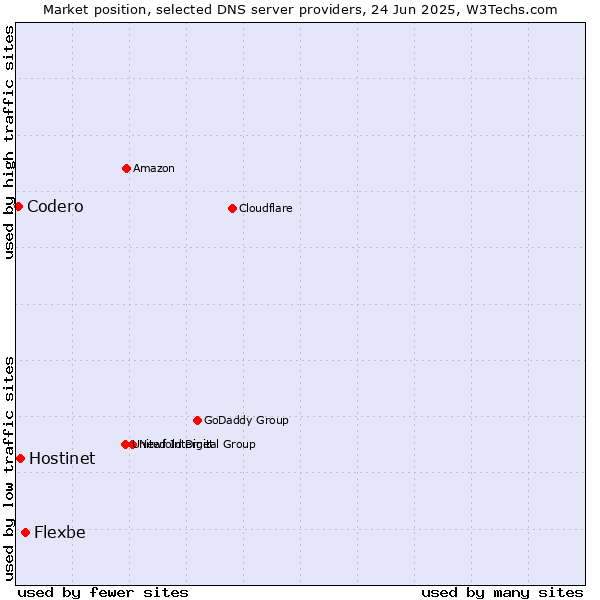 Market position of Flexbe vs. Hostinet vs. Codero