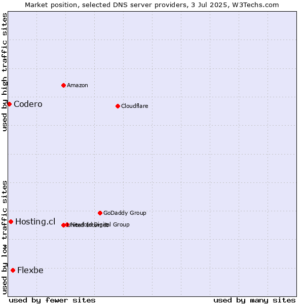 Market position of Flexbe vs. Hosting.cl vs. Codero