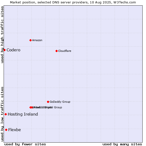 Market position of Flexbe vs. Hosting Ireland vs. Codero