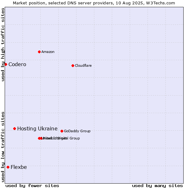 Market position of Hosting Ukraine vs. Flexbe vs. Codero