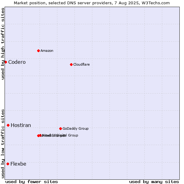Market position of Hostiran vs. Flexbe vs. Codero