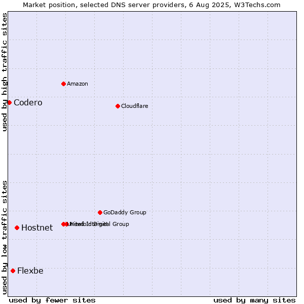 Market position of Hostnet vs. Flexbe vs. Codero