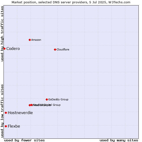 Market position of Flexbe vs. Hostneverdie vs. Codero