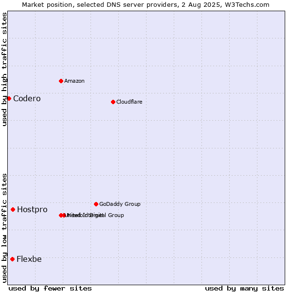 Market position of Hostpro vs. Flexbe vs. Codero