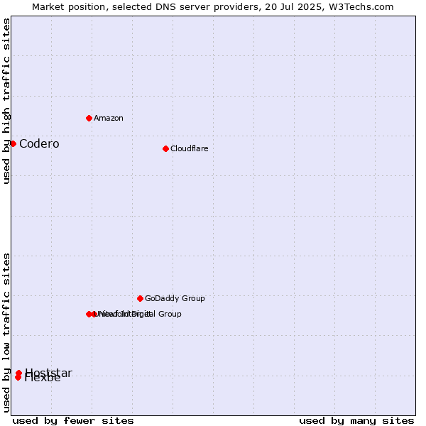 Market position of Hoststar vs. Flexbe vs. Codero
