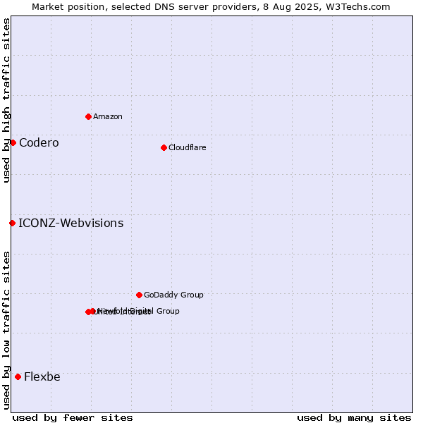 Market position of Flexbe vs. Codero vs. ICONZ-Webvisions