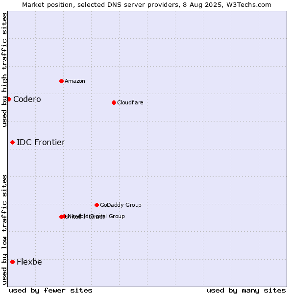 Market position of Flexbe vs. IDC Frontier vs. Codero