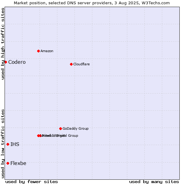 Market position of IHS vs. Flexbe vs. Codero