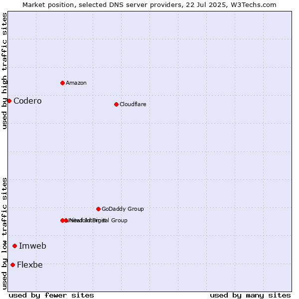 Market position of Imweb vs. Flexbe vs. Codero