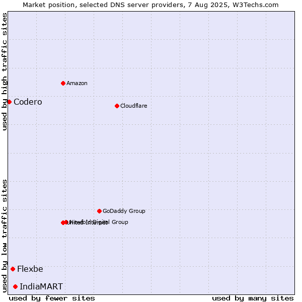 Market position of IndiaMART vs. Flexbe vs. Codero